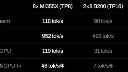 16张B200才能跑的Kimi K3，8张AMD就装下了