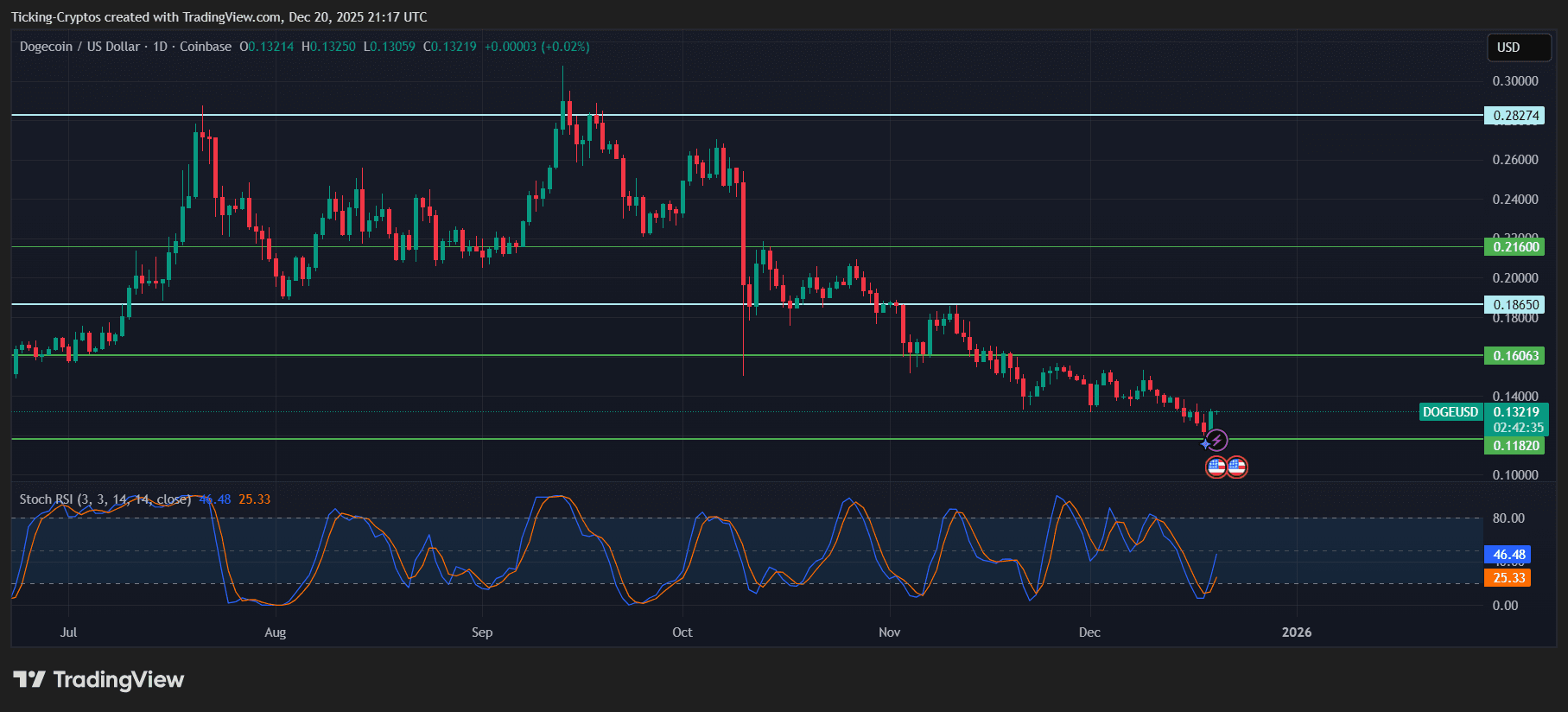 Crypto Price Today: Bitcoin, Ethereum, Dogecoin, and Solana at Key Levels image 4