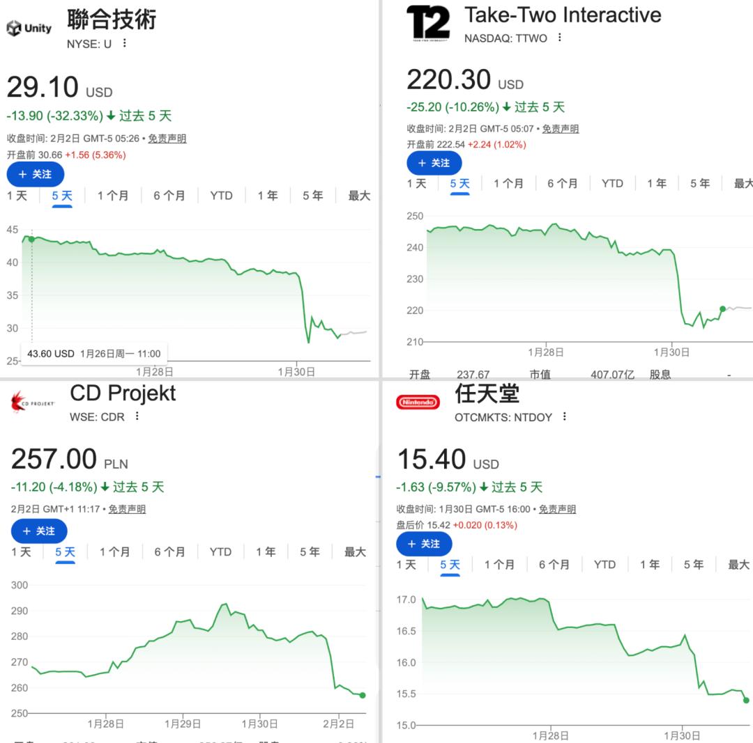 Genie 3 引发游戏股暴跌，但游戏的真正灵魂 AI 永远得不到 image 0