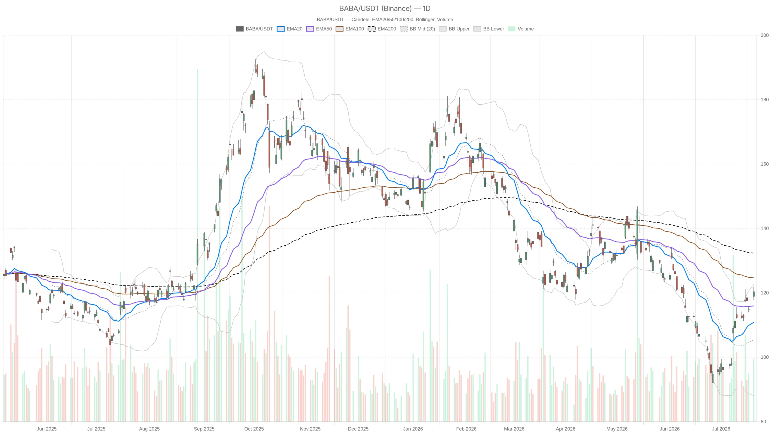 Alibaba Stock Jumps 4% on AI Model Launch — Key Test at $122 image 0