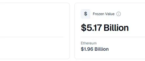 Inside Tether’s Freeze Machine: $5.17 Billion USDT Locked, 11.6% Recovered