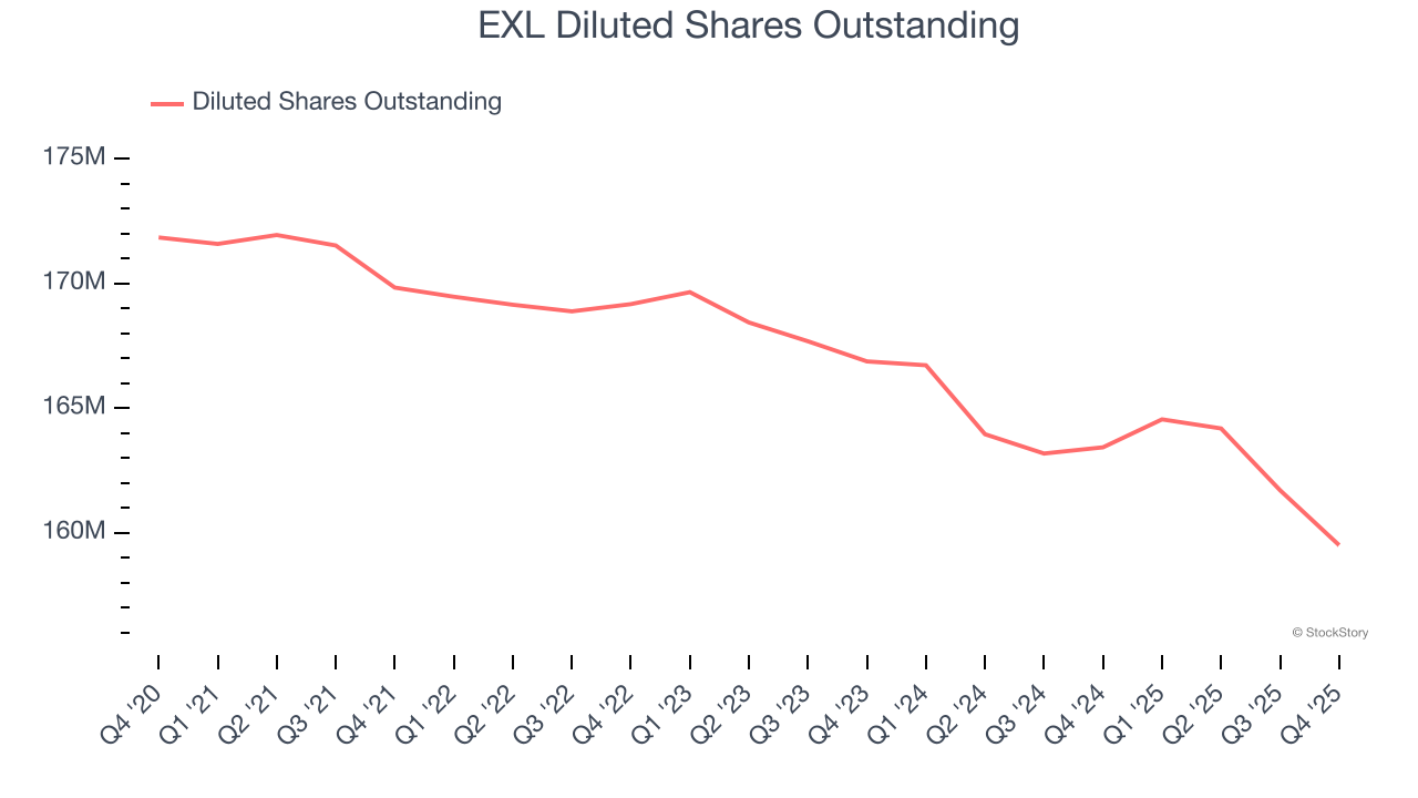 EXL (NASDAQ:EXLS) Exceeds Q4 CY2025 Expectations image 5