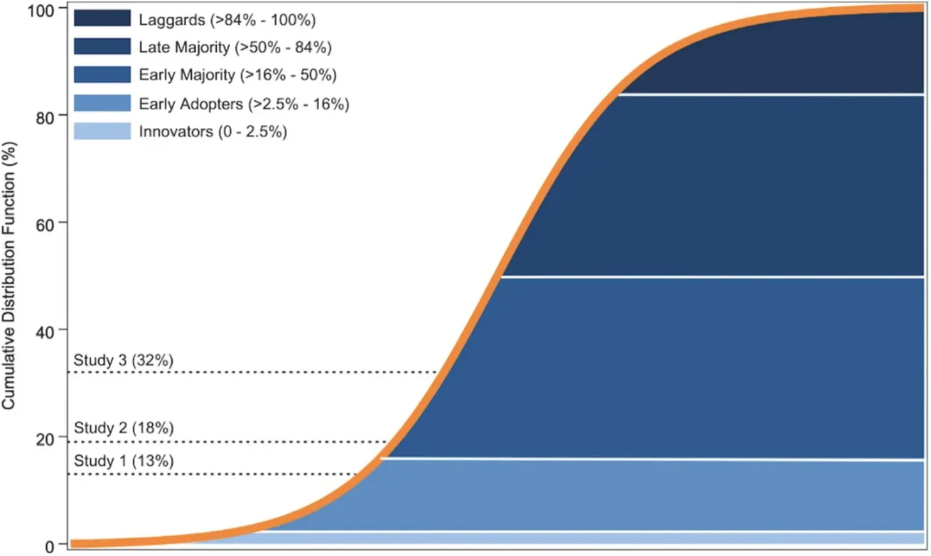 20% 美国人在观望，加密市场下一波增长密码在这里