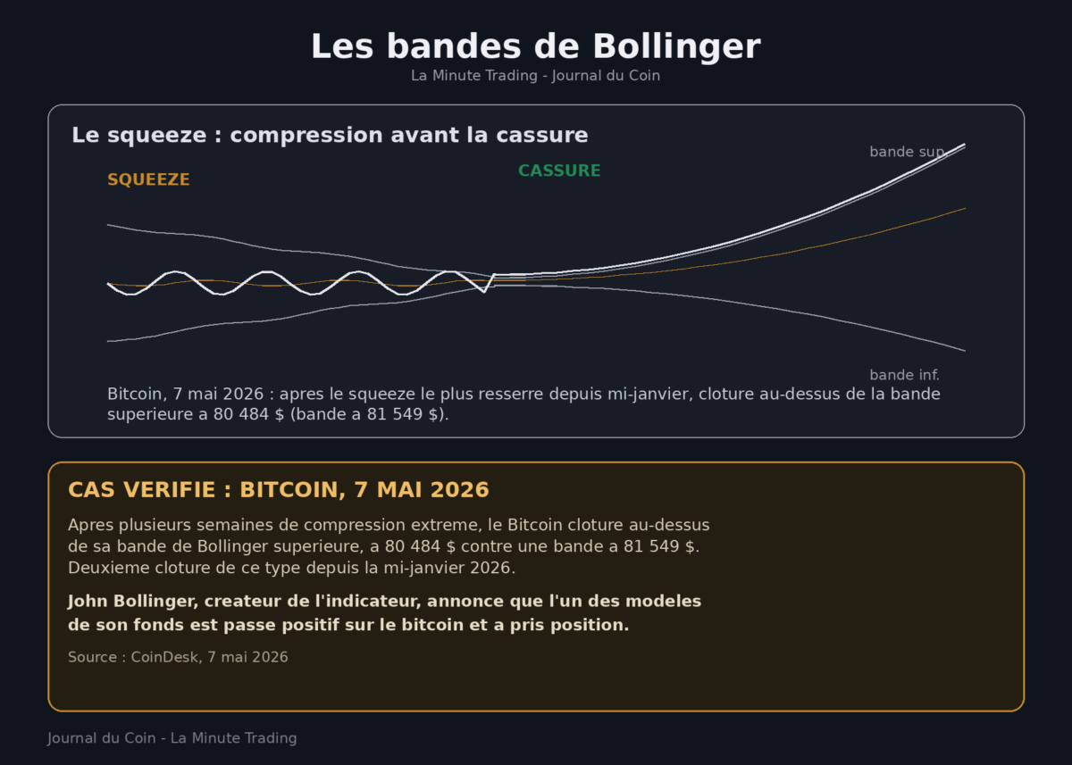 Qu’est-ce que les bandes de Bollinger ? La minute trading image 1