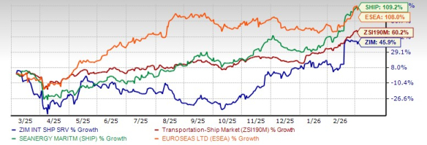 Zacks Investment Research Price Comparison Chart