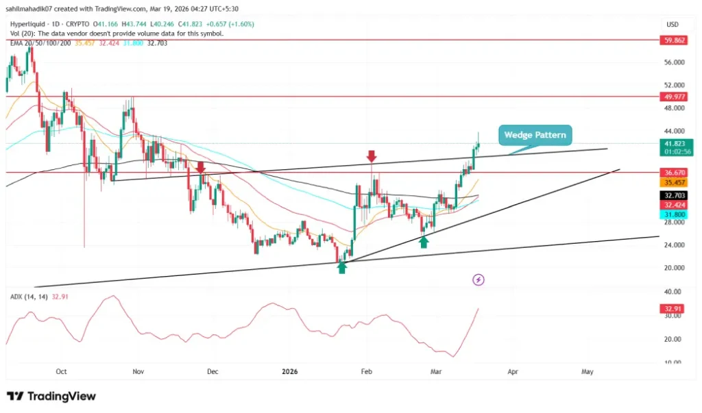 Hyperliquid Price Breaks Out as S&P 500 Perpetual Futures Launch  image 2