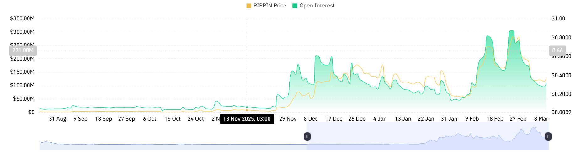 Qual è il prossimo passo per PIPPIN mentre il memecoin rimane in una fase laterale? Analisi... image 0