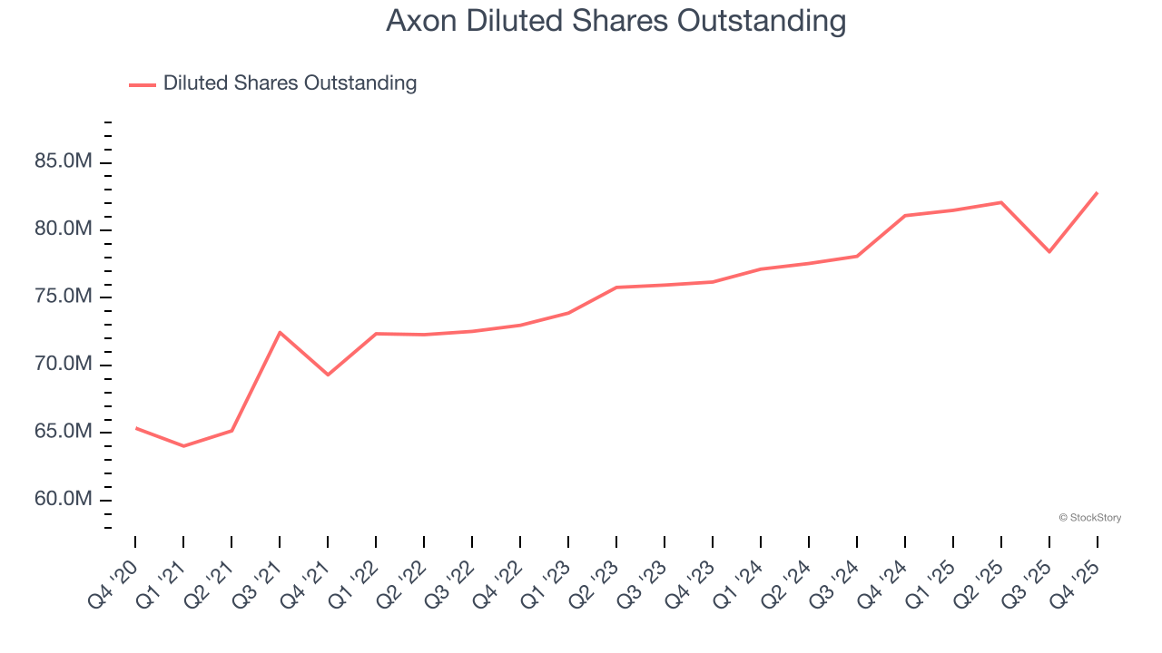 Axon (NASDAQ:AXON) Beats Expectations in Strong Q4 CY2025, Stock Jumps 15.1% image 5