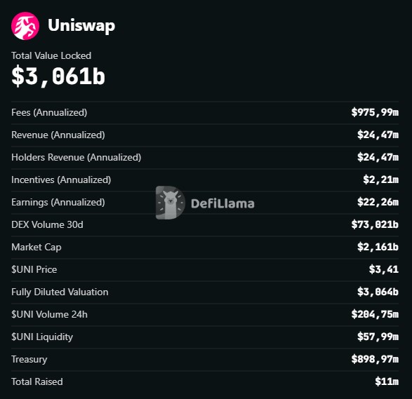 التصويت على حوكمة Uniswap Crypto قد يؤدي إلى إعادة توجيه ما يصل إلى 145 مليون دولار من رسوم التجمع السنوية image 0