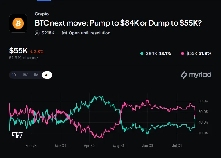 Bitcoin Hits Highest Price Since June as $3 Billion in Shorts Liquidated