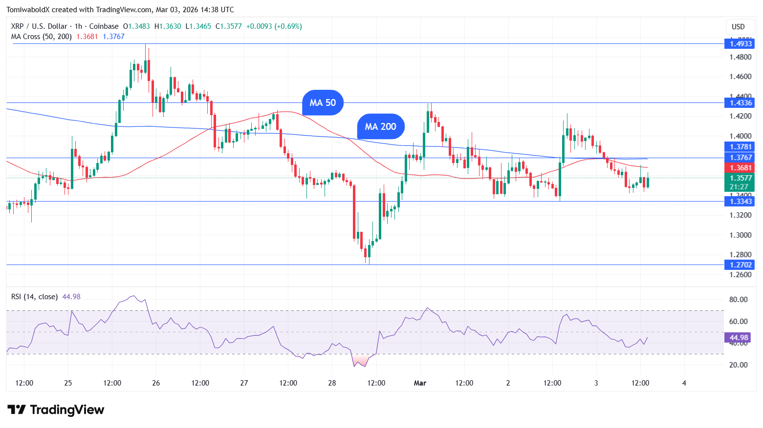 XRP Faces Death Cross on Hourly Chart as Trading Volume Rises 31% image 2
