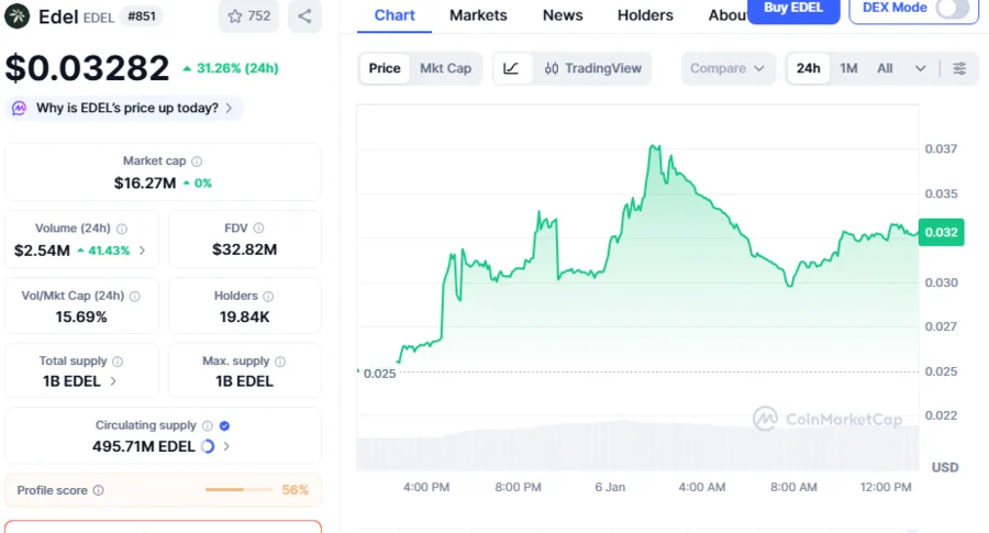Whale Scoops 2.29M EDEL Tokens Worth $65,000 Amid Edel Finance’s Tokenized Stocks Traction and Investor Buying