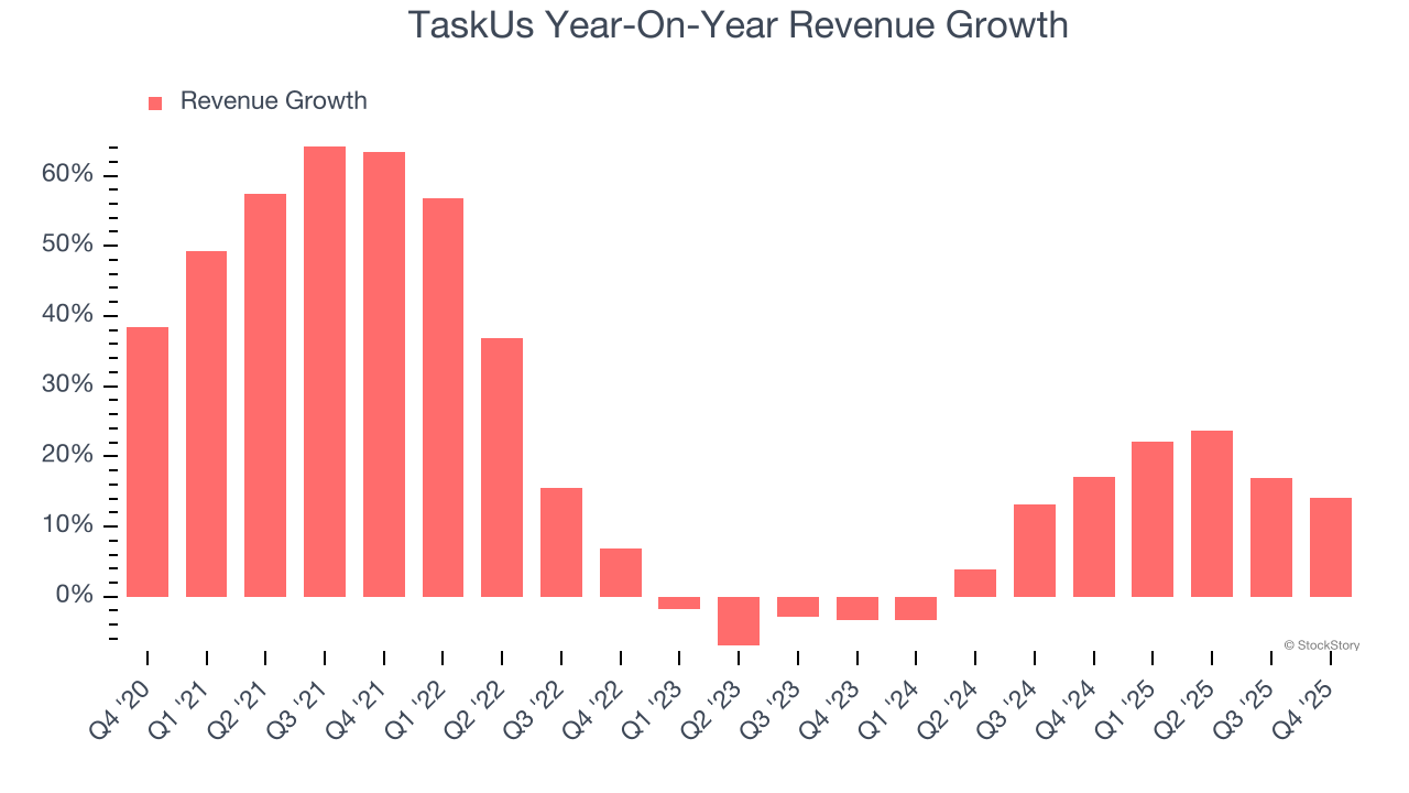 TaskUs (NASDAQ:TASK) Beats Q4 CY2025 Sales Expectations, Stock Soars image 2