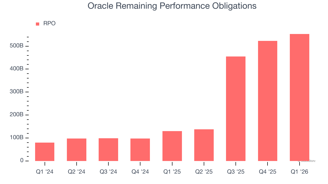 Oracle's (NYSE:ORCL) Q1 CY2026: Beats On Revenue, Stock Soars image 3