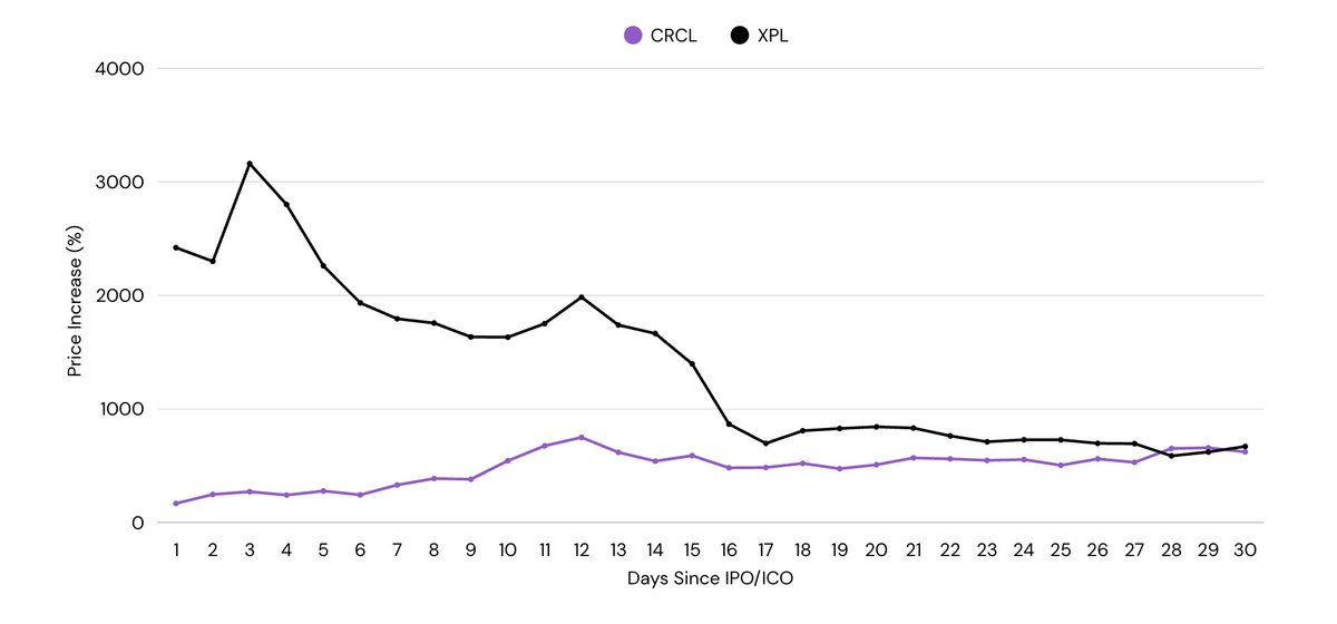 80% 代币破发、IPO 融资暴增 48 倍——加密资本换轨已经发生