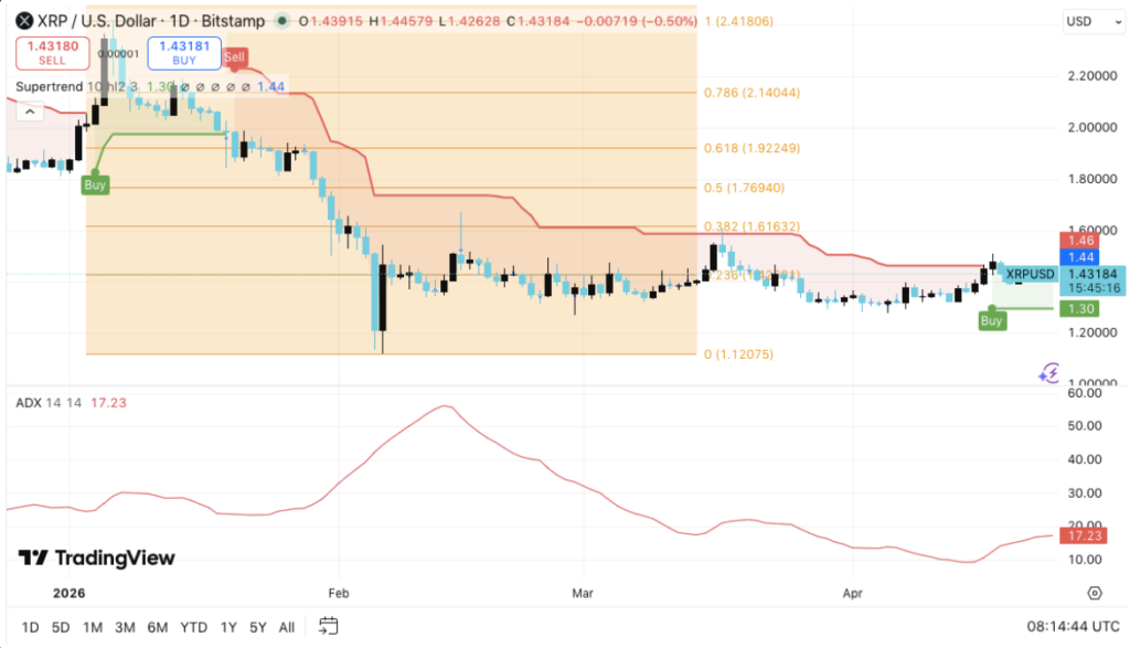 XRP Price Consolidates as Market Awaits Breakout Signal