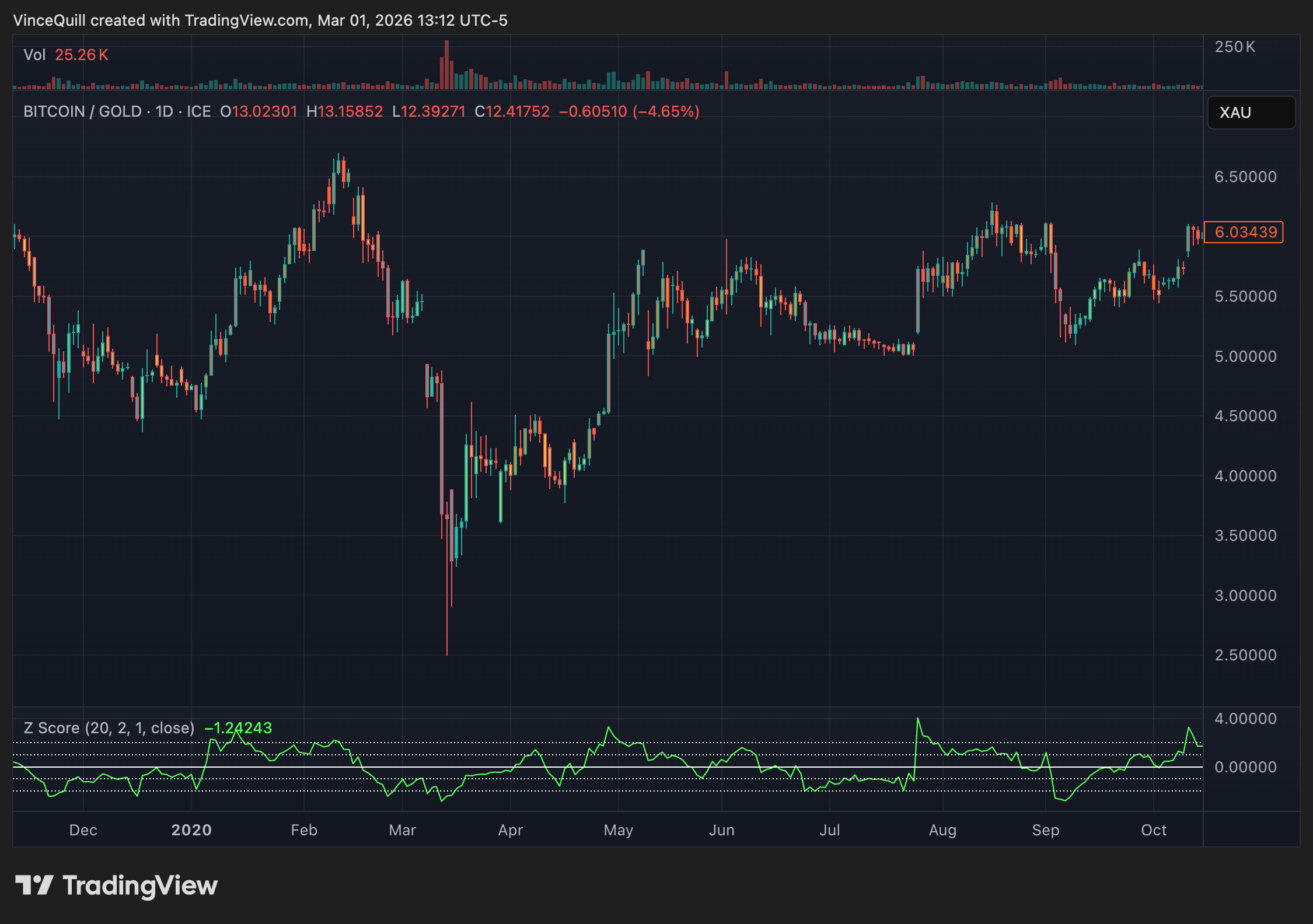 Bitcoin undervalued relative to gold signals potential rally: Analyst image 1