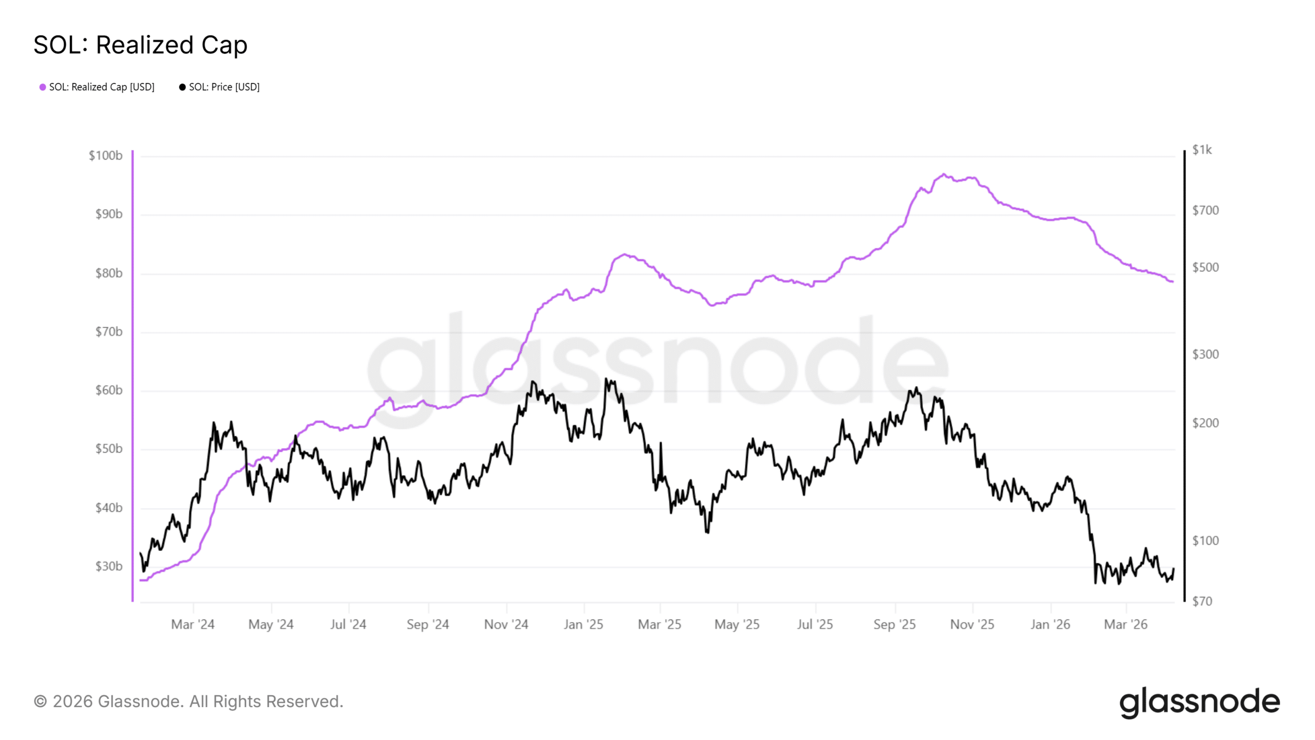 Solana lập kỷ lục 167 triệu người nắm giữ vào tháng 4 – Giá SOL có đi theo? image 1