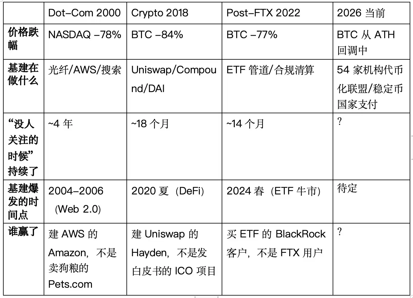 2026年加密市场「大背离」：BTC熊市，但贝莱德、富兰克林、摩根大通正在同时做一件事 image 0