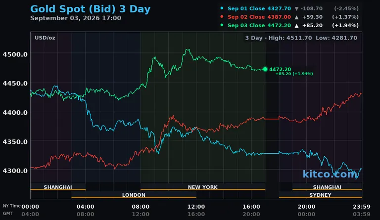 Gold, silver rally as Fed’s Waller cuts September hike odds - Kitco PM Report