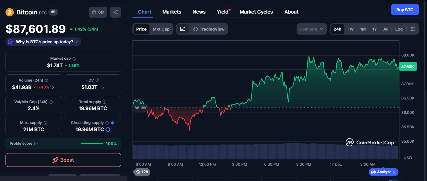 24-hour cryptocurrency market update: Morpho, Monero, and Kaspa lead the gains