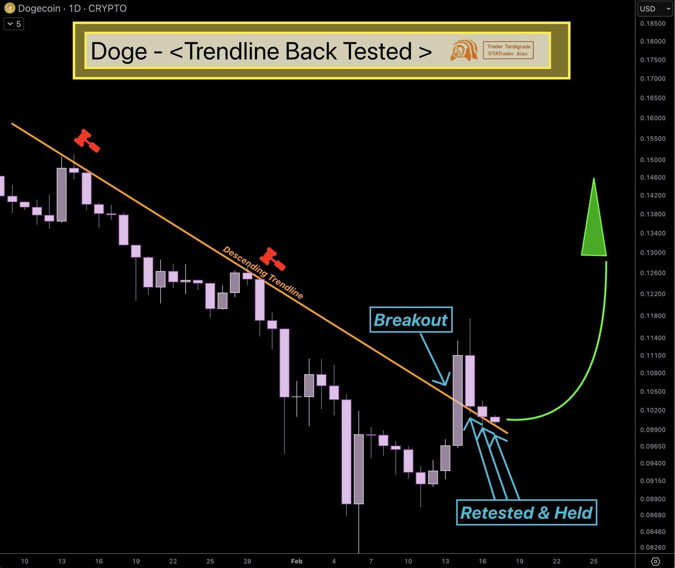 Dogecoin Analysis for Feb 17: DOGE Needs to Break Supertrend Resistance at $0.115 image 3