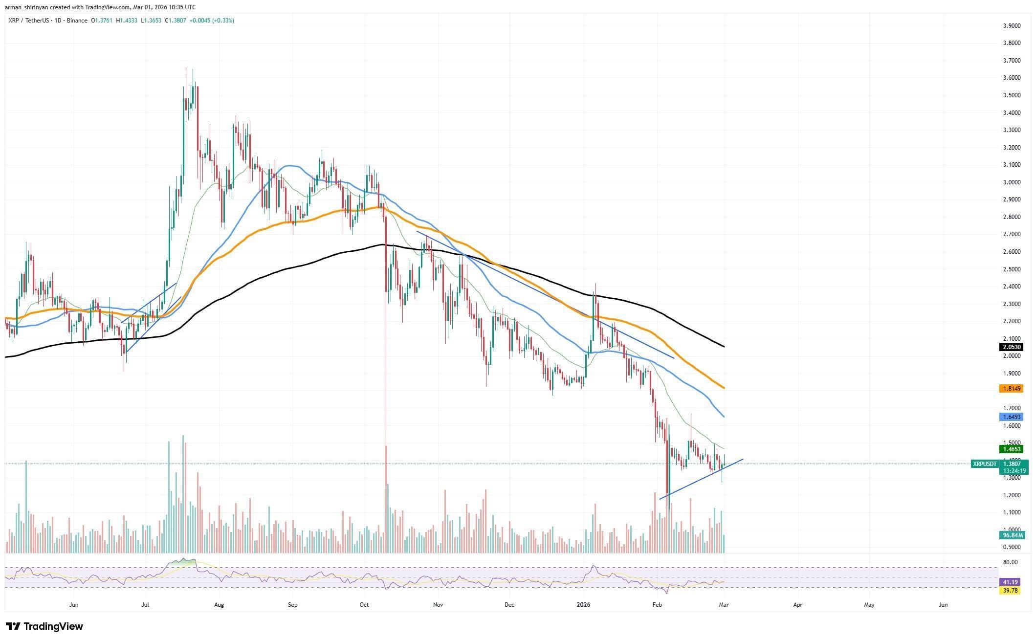 +130% in XRP Futures Flow Recorded, Price Eyes $1.5