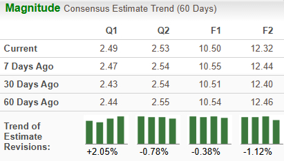 Workday Earnings Chart