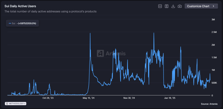 进击中的Sui：借ETF角力华尔街，生态扩张背后仍面临韧性大考 image 2