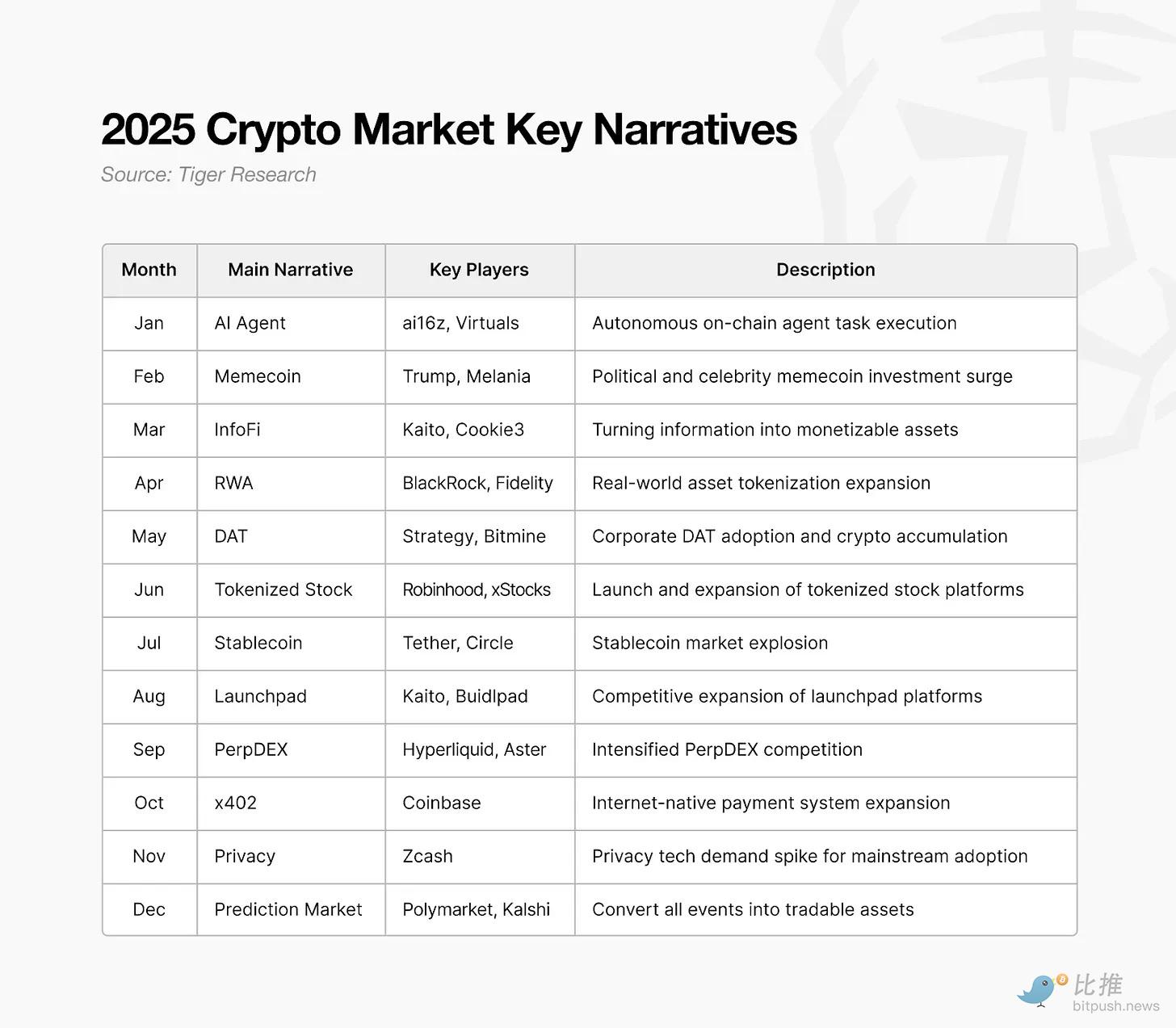 Tiger Research：下一轮牛市，等风来