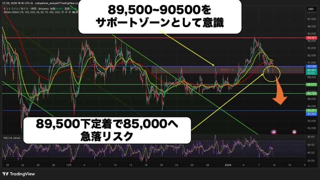 【相場分析】本日のビットコインチャート分析｜雇用統計で急落警戒！9万ドル割れなら暴落リスク image 2