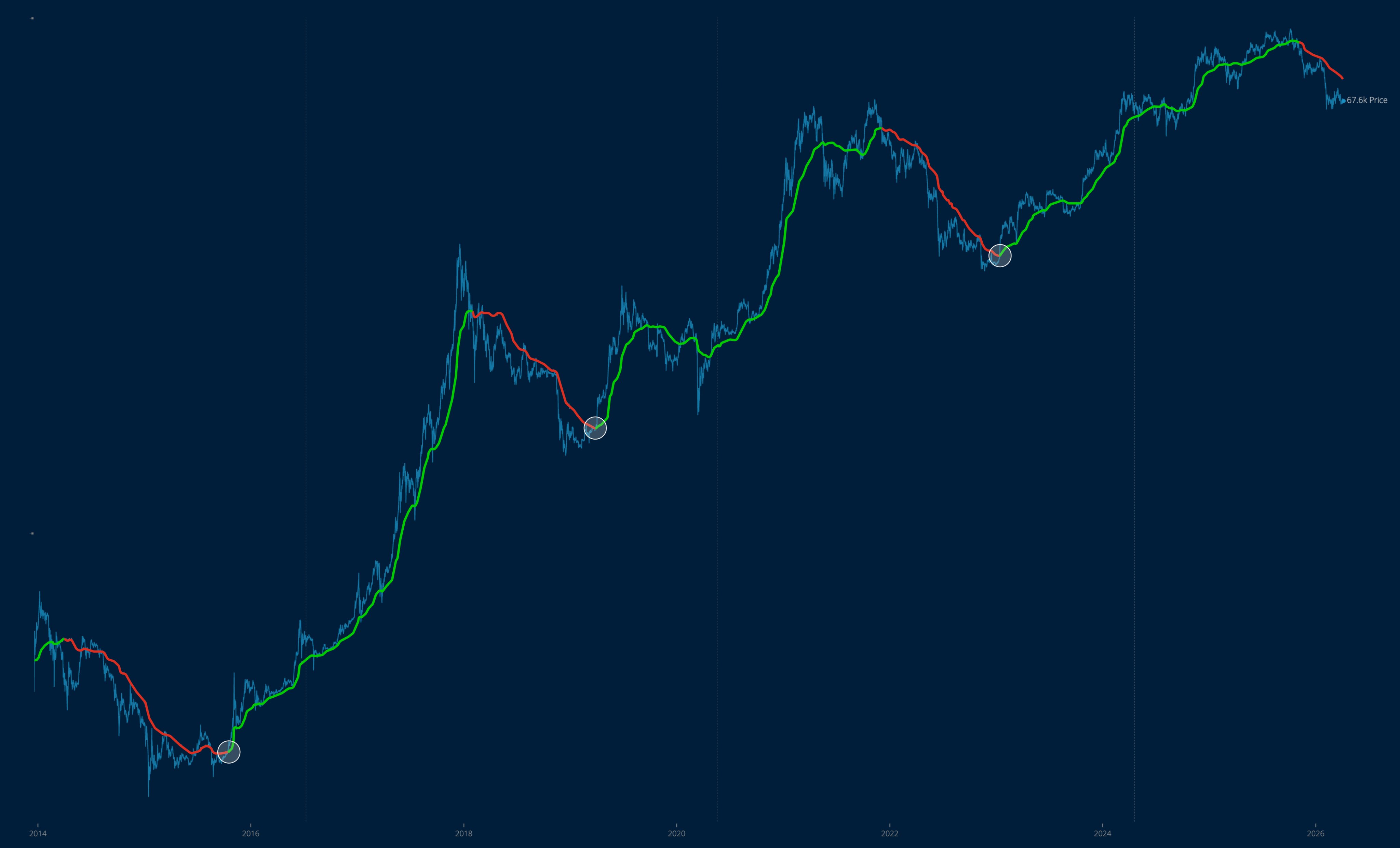 On-Chain Analyst Willy Woo Says Bitcoin Must Stay Above Key Price Level to Increase Odds of Major Bottom