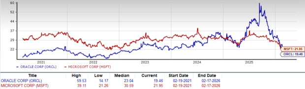 Microsoft vs. Oracle: Which Cloud & AI Giant Has an Edge Right Now? image 2