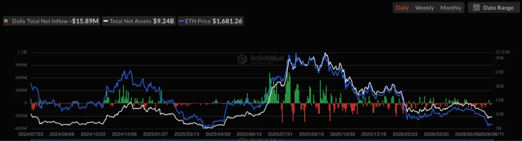 Ethereum price risks $1,500 as ETF outflows pressure ETH